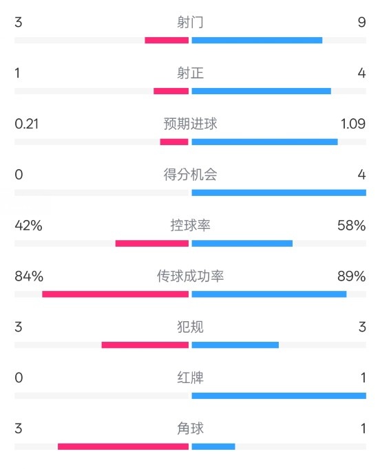 奧薩蘇納半場0-1皇馬數(shù)據(jù)：射門3-9，犯規(guī)3-3，紅牌0-1