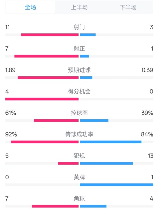 壓制！曼城4-0紐卡全場數(shù)據(jù)：射門11-3，射正7-1，控球率61%-39%