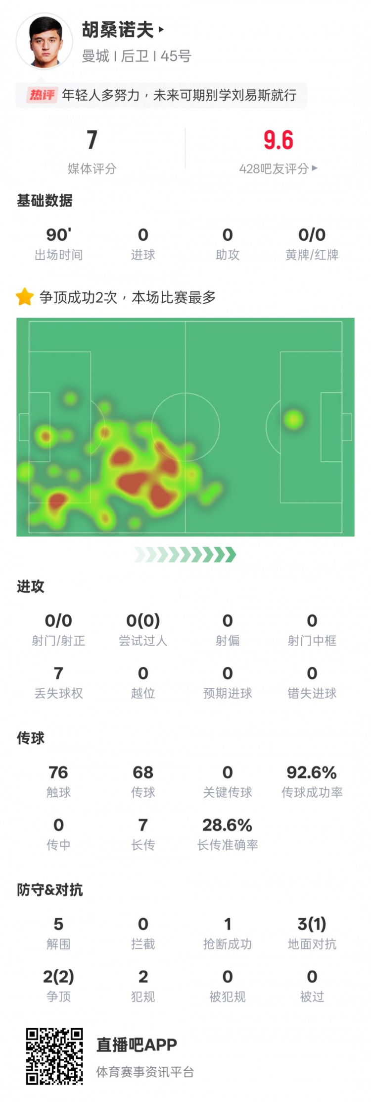 胡桑諾夫本場數據：2次爭頂均成功全場最多&5解圍，評分7.0