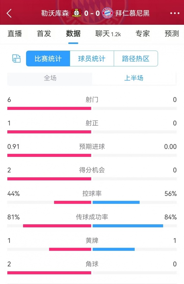 碾壓！拜仁半場0射門，藥廠半場射門6、得分機會2、預(yù)期進球0.91