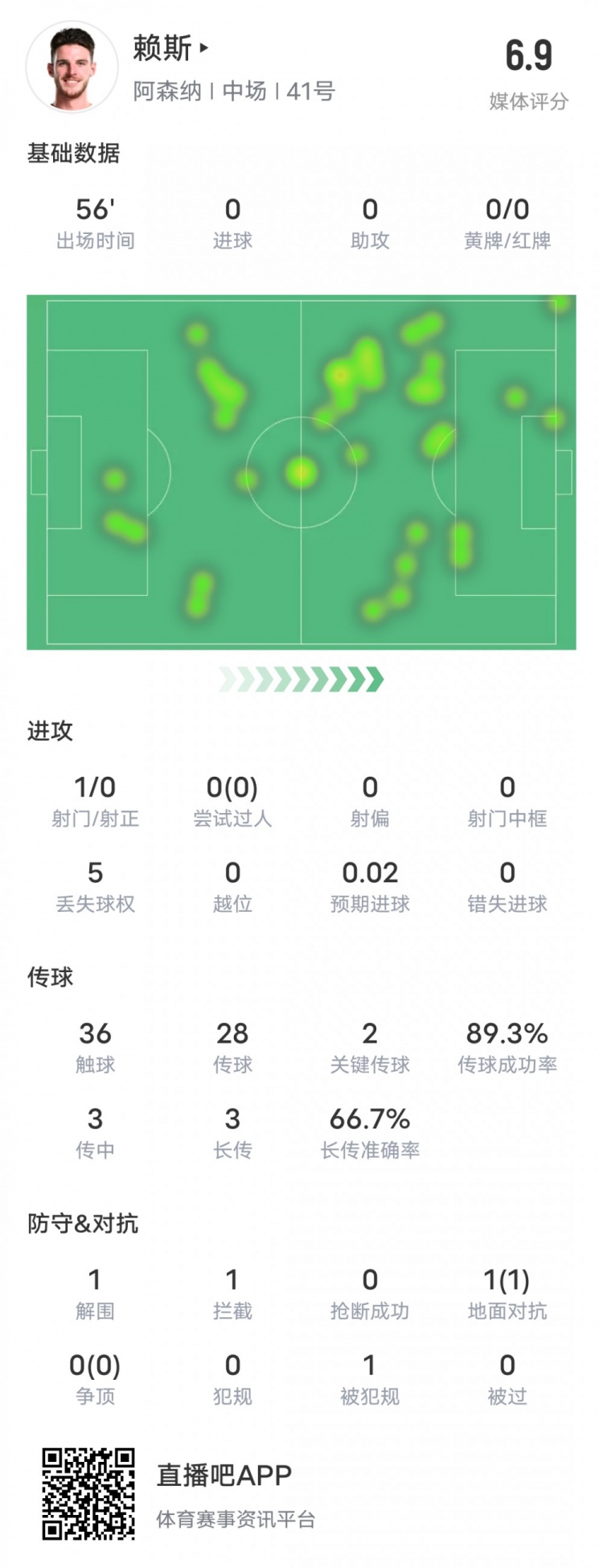 賴斯本場比賽數(shù)據(jù)：2關鍵傳球1攔截&傳球成功率89.3%，評分6.9