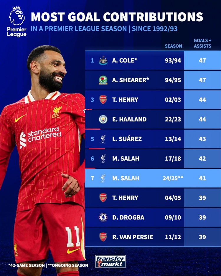 英超單賽季參與進球榜：薩拉赫本賽季41球暫第7，科爾、希勒47第1