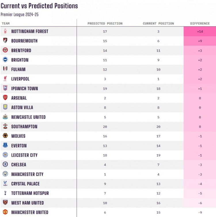 當(dāng)前排名對(duì)比賽季初預(yù)測(cè)排名：諾丁漢森林+14最佳，曼聯(lián)-9最差