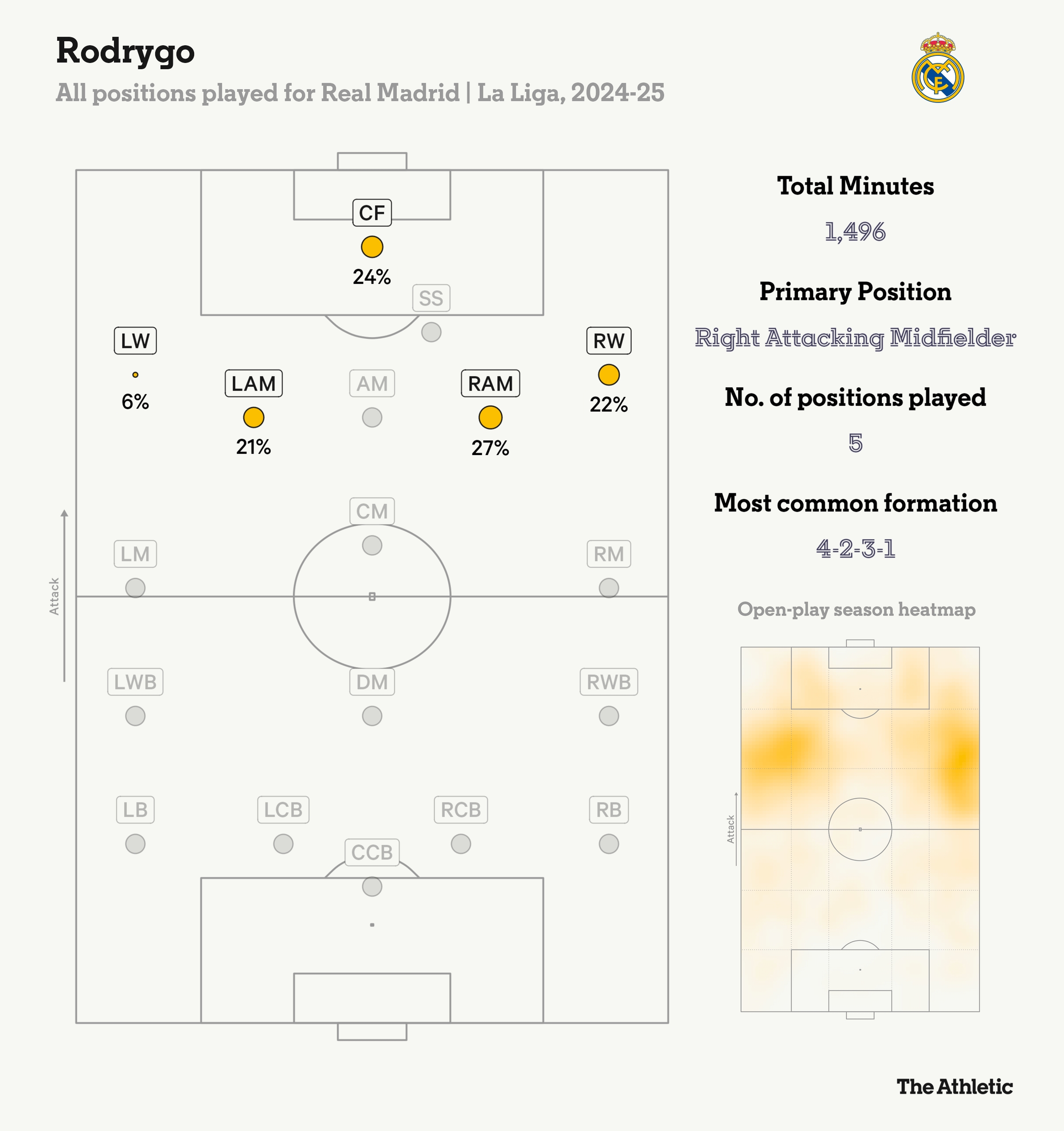 羅德里戈本賽季在皇馬踢過(guò)五個(gè)位置，居右的進(jìn)攻型中場(chǎng)踢的最多