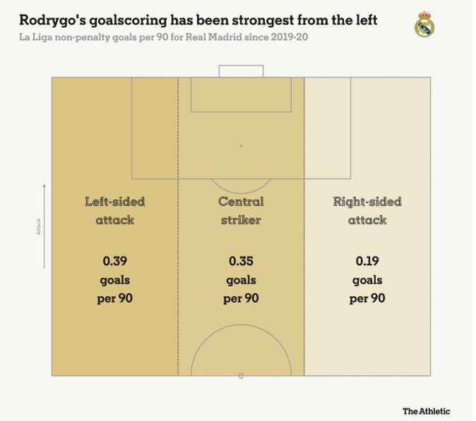 羅德里戈每90分鐘在左路0.39球，中路0.35球，右路0.19球