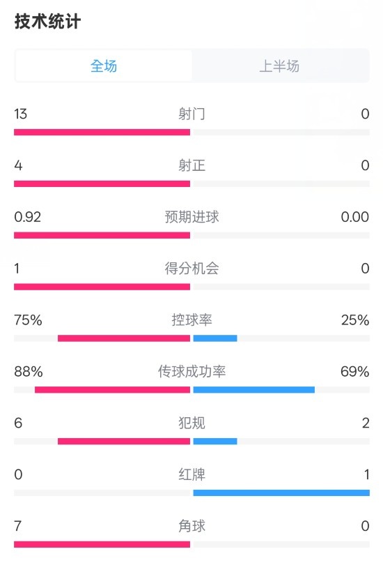 巴薩半場(chǎng)2-0皇社數(shù)據(jù)：射門13-0，射正4-0，控球75%-25%，紅牌0-1