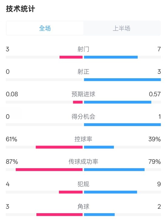 皇社半場0-0曼聯(lián)數(shù)據(jù)：射門3-7，射正0-3，控球率61%-39%