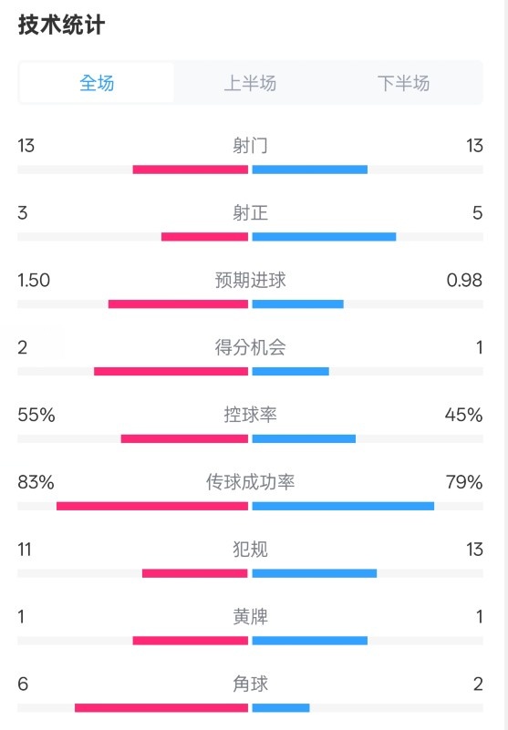 皇社1-1曼聯(lián)全場數(shù)據(jù)：射門13-13，射正3-5，控球率55%-45%