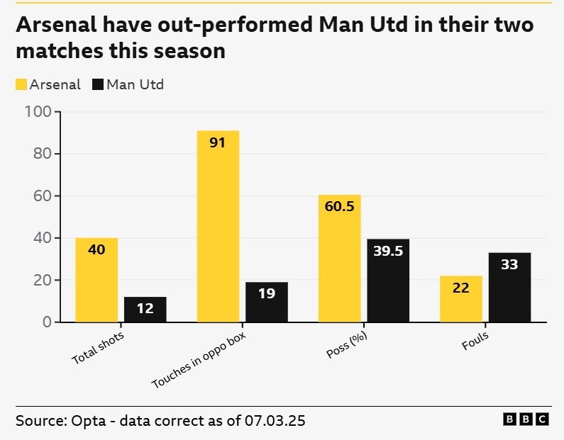 一邊倒？BBC：阿森納本賽季兩次交手曼聯(lián)，多項關(guān)鍵數(shù)據(jù)占優(yōu)