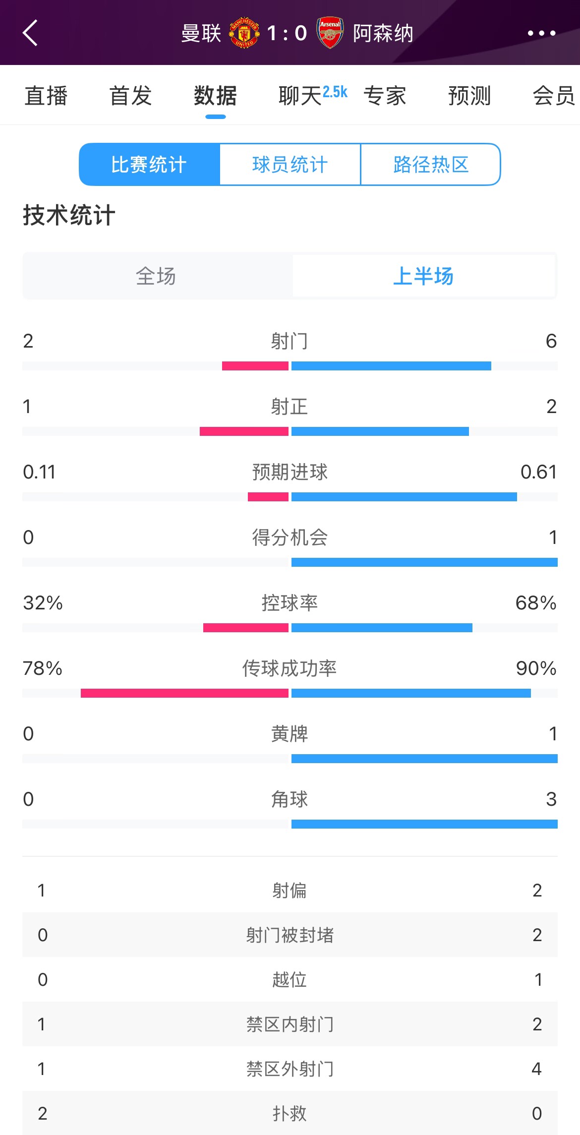 曼聯(lián)1-0阿森納半場數(shù)據(jù)：曼聯(lián)僅1射正即進(jìn)球，阿森納6射2正