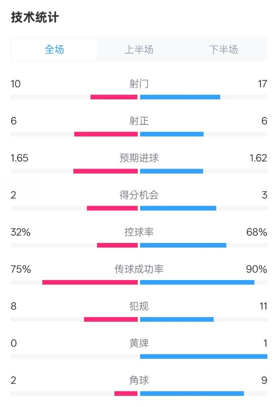 曼聯(lián)1-1阿森納全場(chǎng)數(shù)據(jù)：射門(mén)10-17，射正6-6，控球率32%-68%