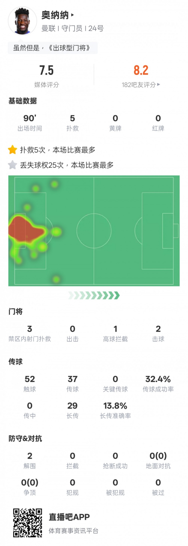 奧納納本場數據：5次撲救&25次丟失球權均全場最多，評分7.5