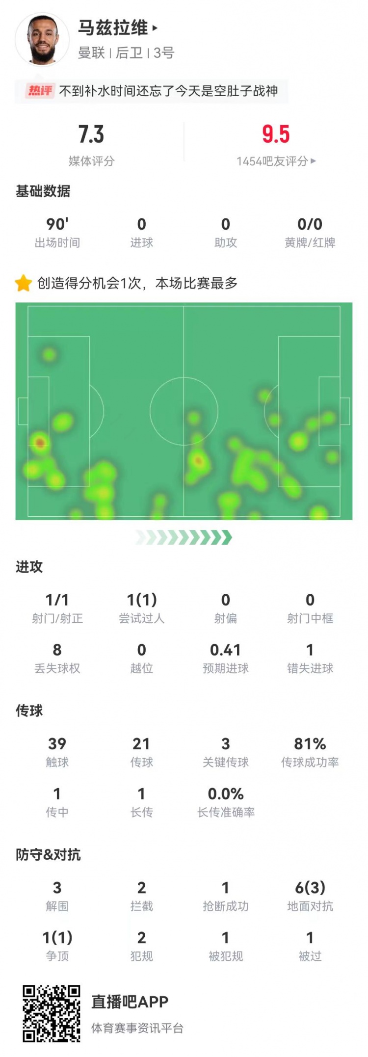 空腹戰(zhàn)神！馬茲拉維本場3關(guān)鍵傳球+1造良機 3解圍2攔截+4成功對抗