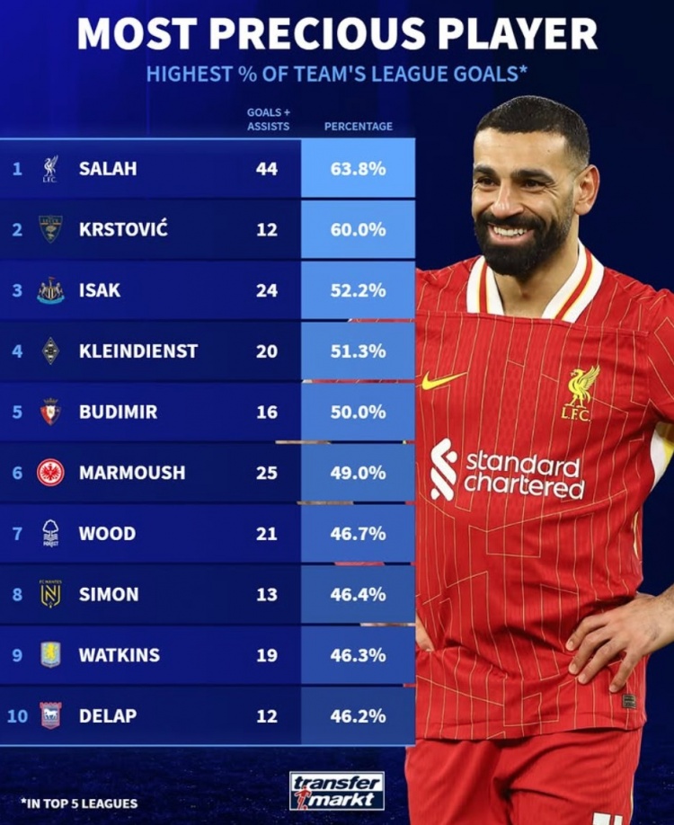 本賽季參與全隊(duì)進(jìn)球比率：薩拉赫63.8%居首，伊薩克&馬爾穆什在列