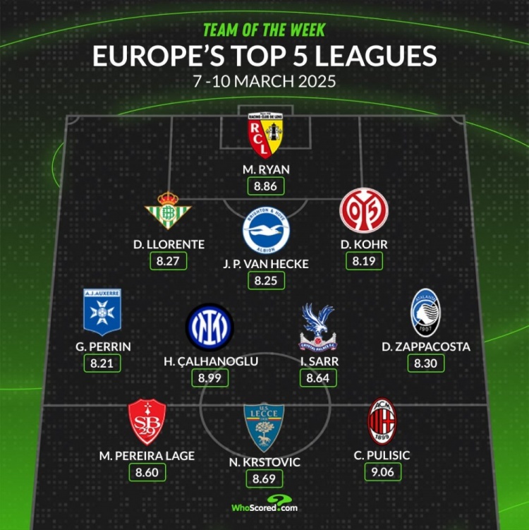 whoscored本周五大聯(lián)賽最佳陣：普利西奇&恰20領(lǐng)銜，袋鼠國門在列