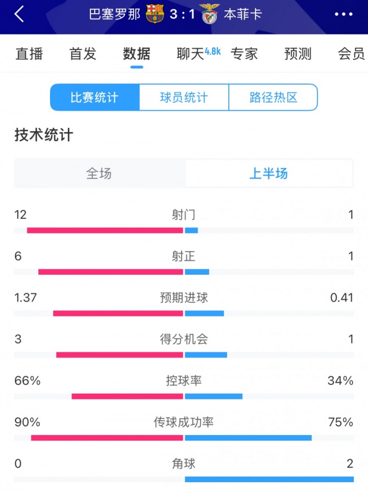 巴薩vs本菲卡半場(chǎng)數(shù)據(jù)：射門12-1，射正6-1，控球率66%-34%