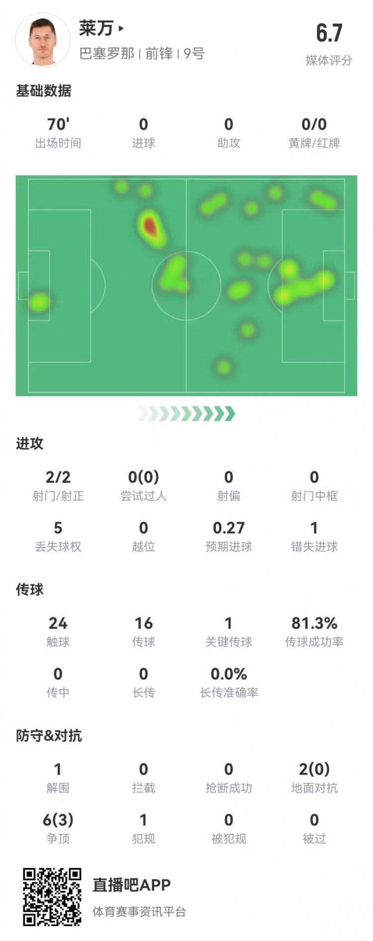 狀態(tài)不佳！萊萬本場2射2正1失良機 8對抗3成功 獲評6.7分