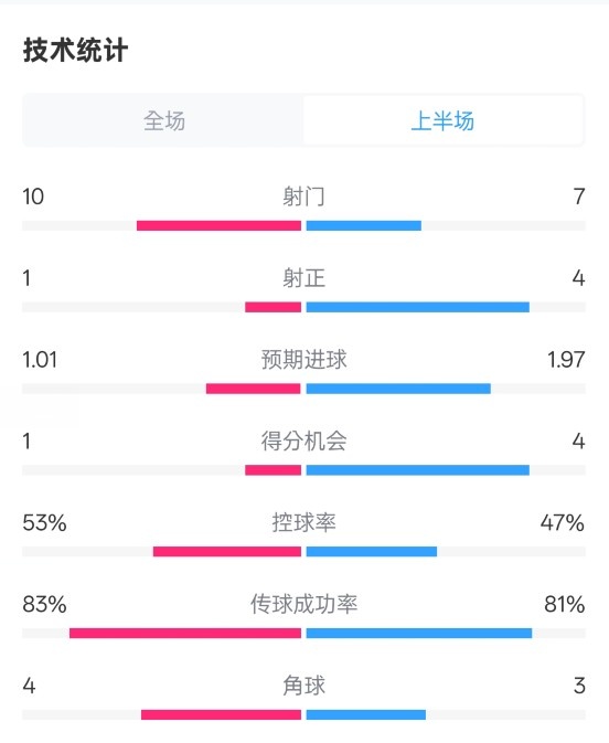 利物浦半場0-1巴黎數(shù)據(jù)：射門10-7，射正1-4，犯規(guī)5-0