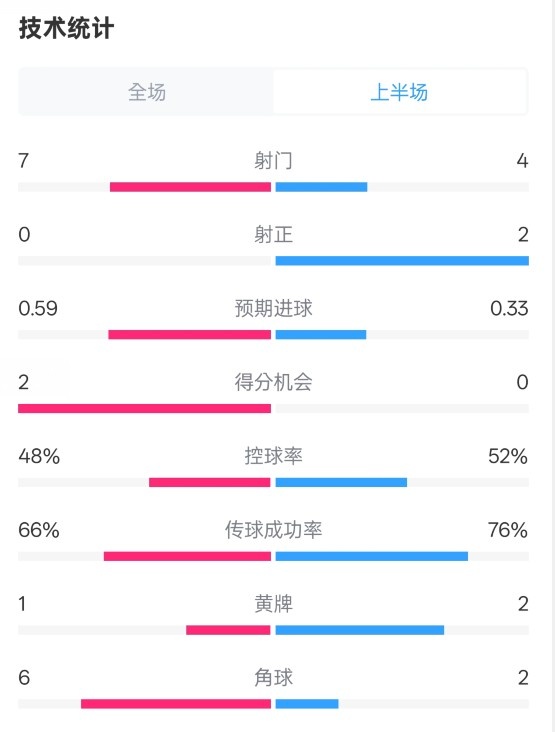 藥廠半場(chǎng)0-0拜仁數(shù)據(jù)：射門(mén)7-4，射正0-2，控球率48%-52%