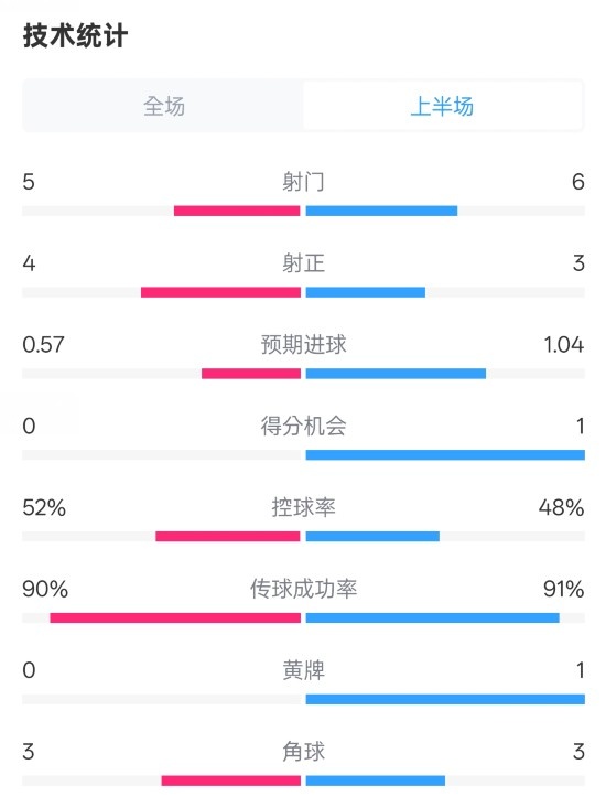 國(guó)米半場(chǎng)1-1費(fèi)耶諾德數(shù)據(jù)：射門(mén)5-6，射正4-3，控球率52%-48%