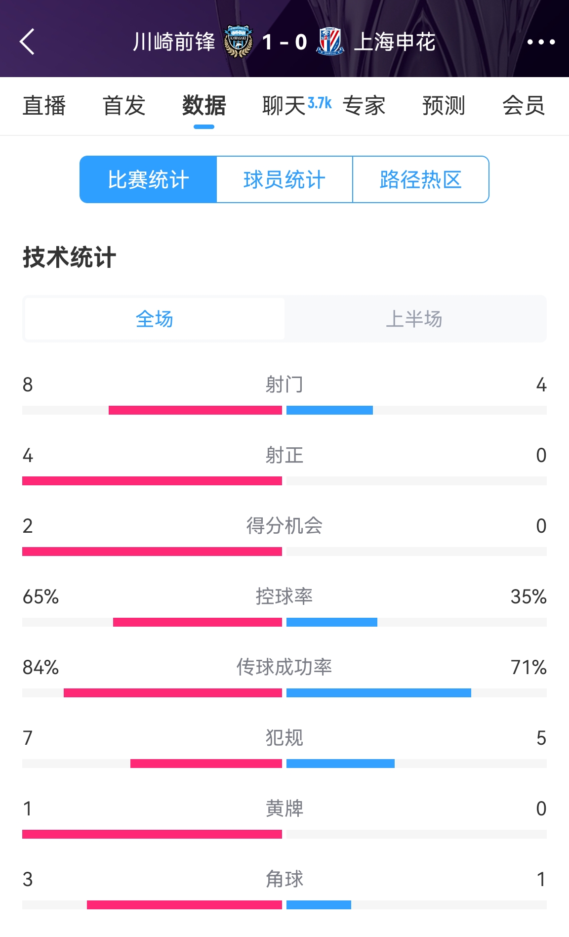 加油??！申花半場(chǎng)0-1川崎數(shù)據(jù)：射正0比4，控球率35%比65%