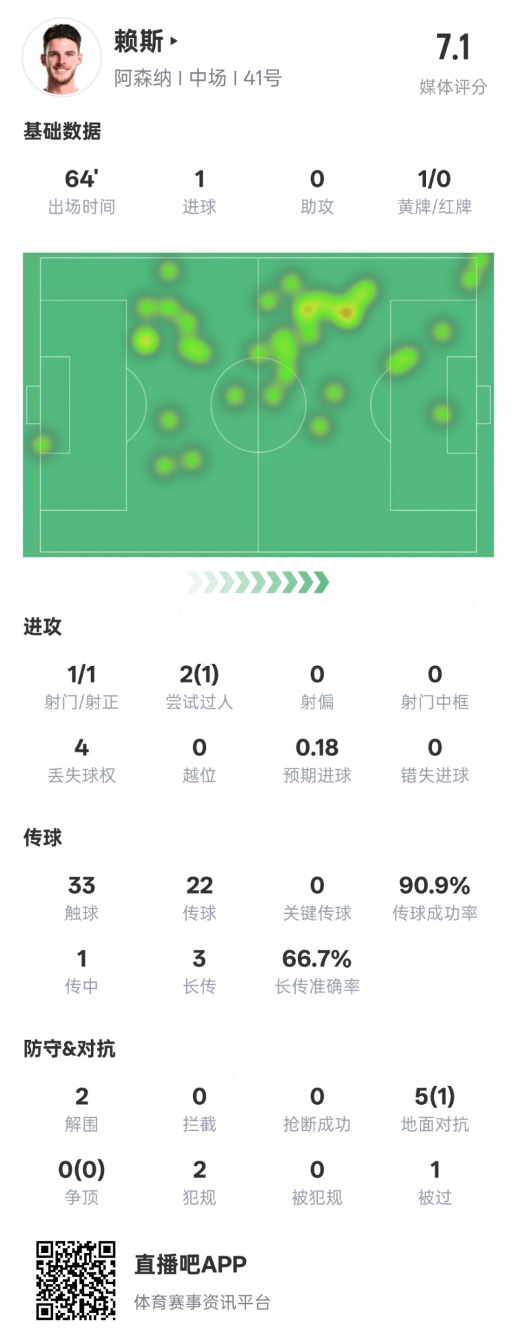 賴斯本場數(shù)據(jù)：1進(jìn)球2解圍&傳球成功率90.9%，評(píng)分7.1